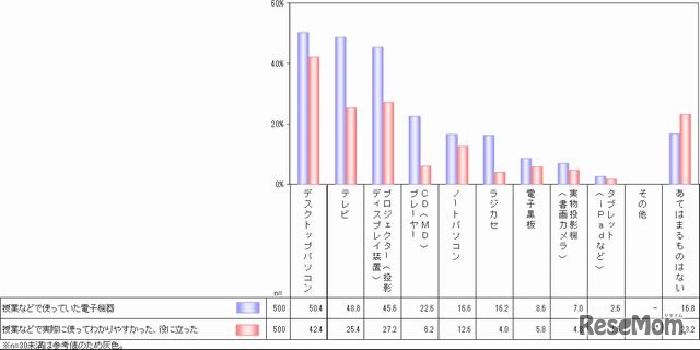 授業で利用した電子機器と役立った電子機器
