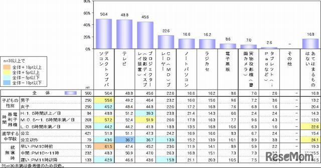 授業で利用した電子機器