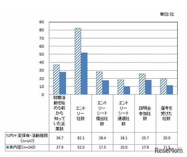 内々定保有・活動継続学生と未内定学生の活動量平均