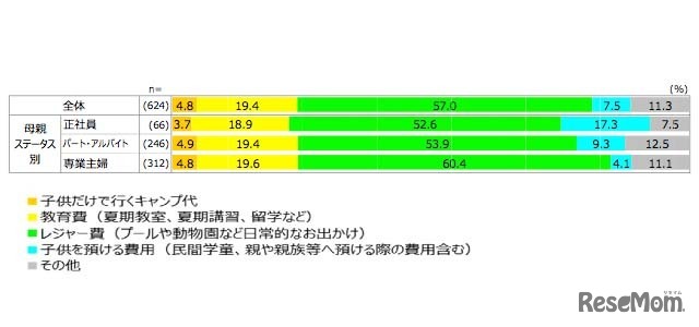 今年の夏休み、家族旅行以外で子どもにかける費用の内訳