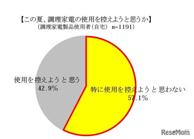 この夏、調理家電の使用を控えようと思うか