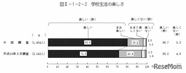 学校生活は楽しいか
