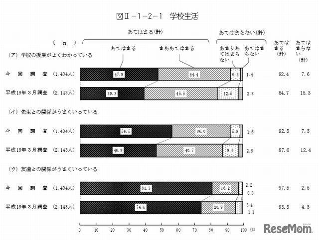 学校生活についてどの程度あてはまるか