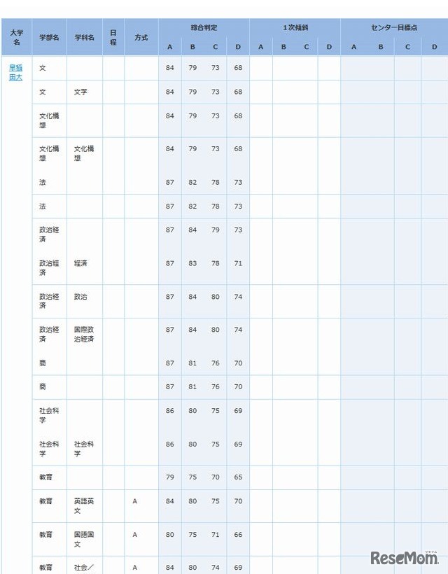 早稲田大（一般、一部）