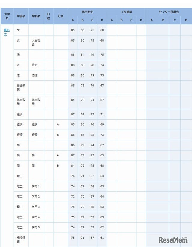 慶應義塾大（一部）