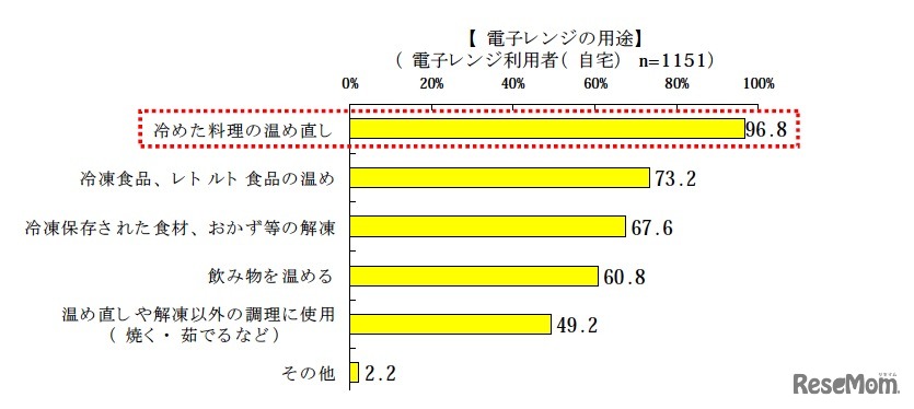 電子レンジの用途