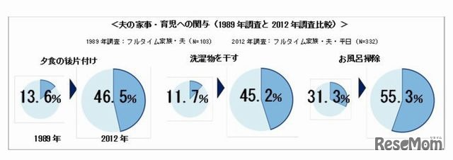 夫の家事・育児への関与