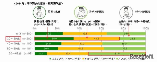 年代別の夫の家事・育児関与度