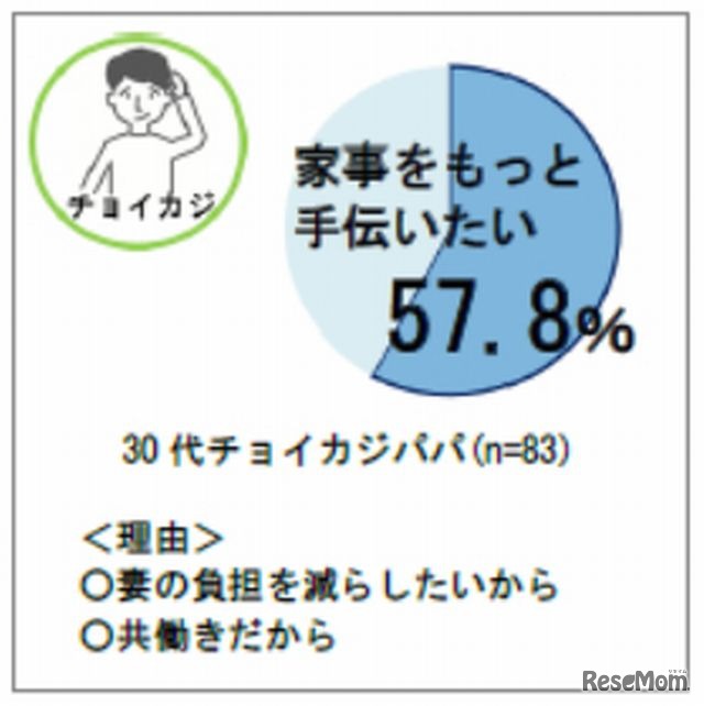 家事をもっと手伝いたい