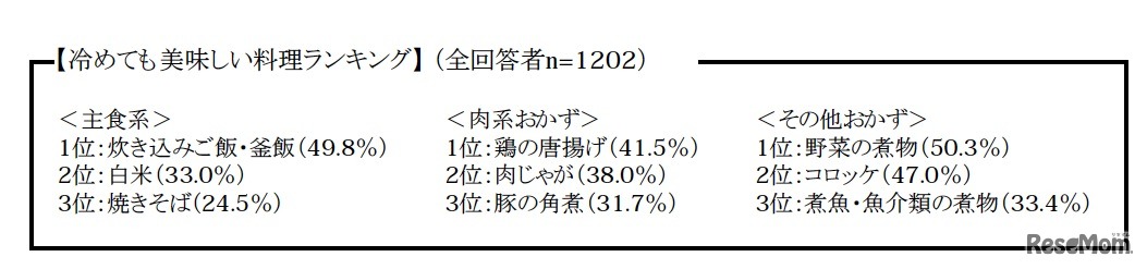 冷めても美味しい料理ランキング
