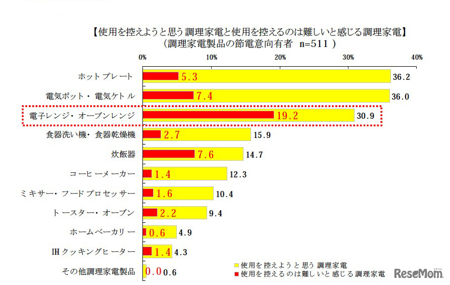 使用を控えようと思う調理家電と使用を控えるのは難しいと感じる調理家電
