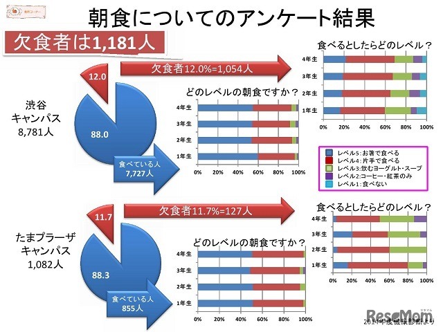 朝食の摂取とその内容