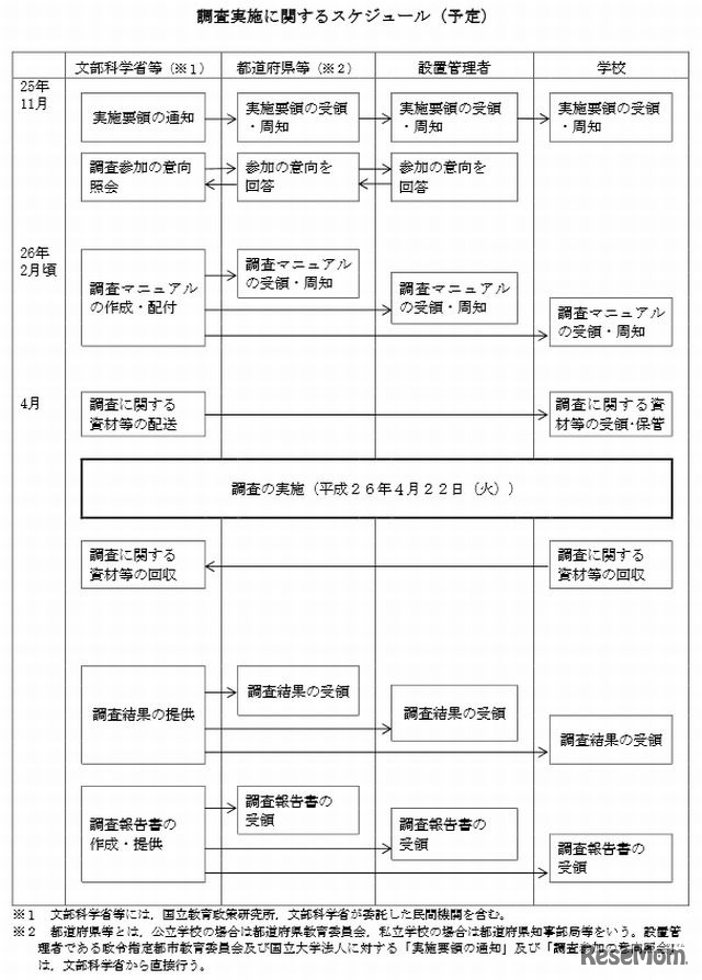 調査実施に関するスケジュール（予定）