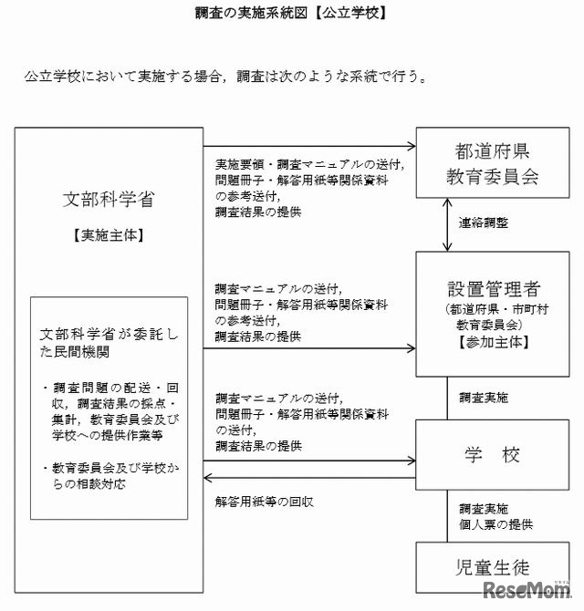 調査の実施系統図（公立学校）