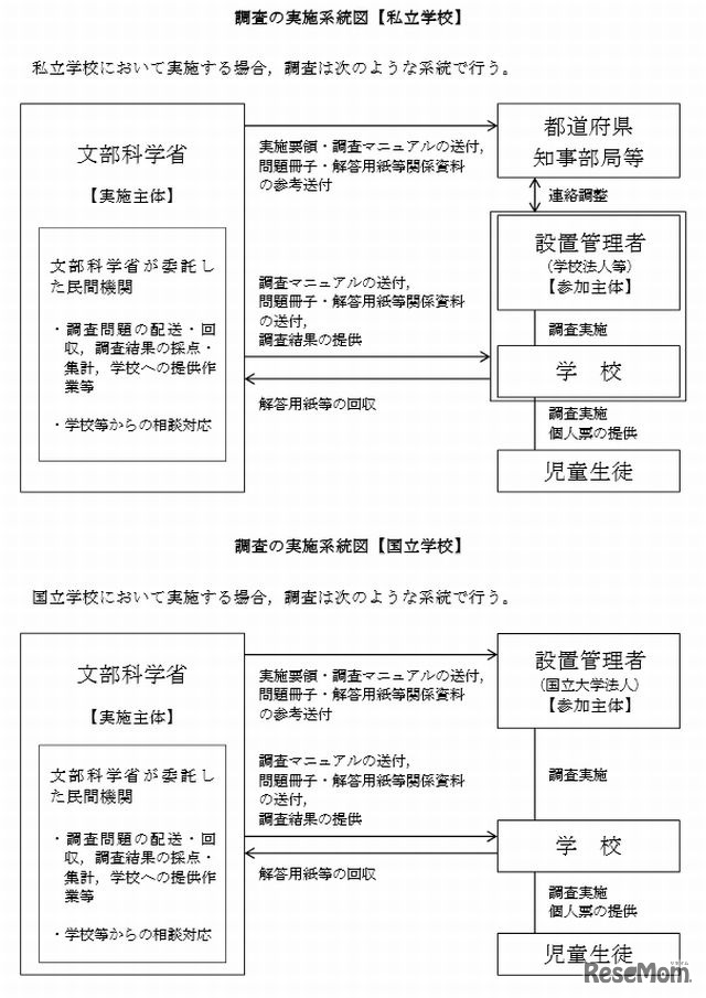 調査の実施系統図（私立学校・国立学校）