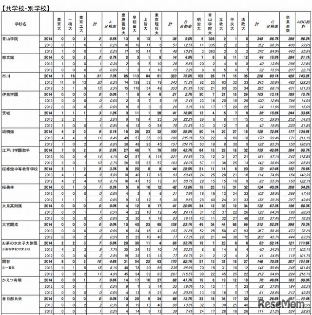 首都圏主要校の大学「現役」合格者数の推移（3年分、一部抜粋）