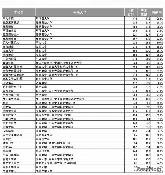 併設大学への内部進学率の高い主な学校