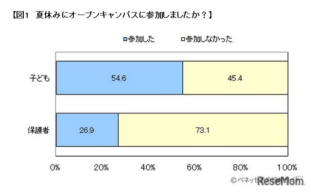 夏休みにオープンキャンパスに参加したか？