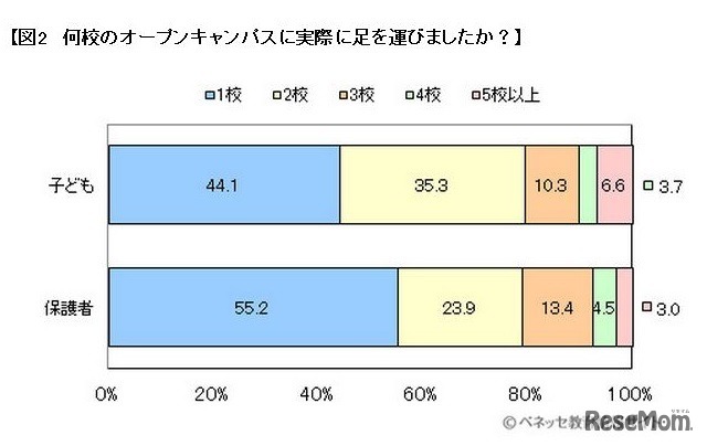 何校のオープンキャンパスに実際に足を運んだか？