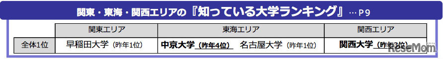 関東・東海・関西エリアの「知っている大学ランキング」