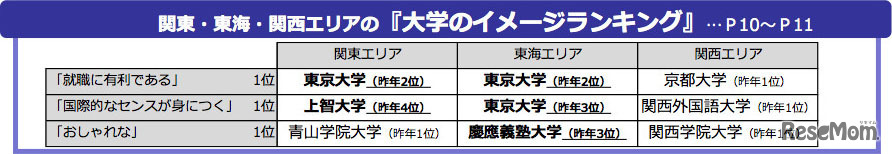 関東・東海・関西エリアの「大学のイメージランキング」