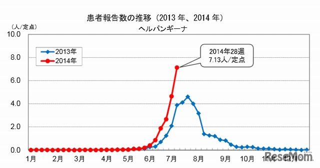 ヘルパンギーナ患者報告数の推移