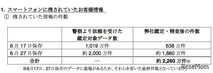スマートフォンに保存されていた顧客情報の件数