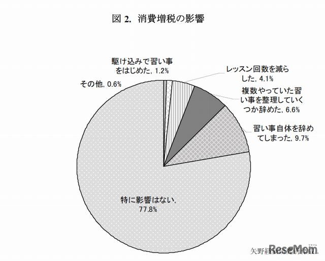 消費増税の影響