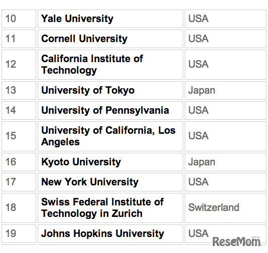 世界大学ランキング、10～19位