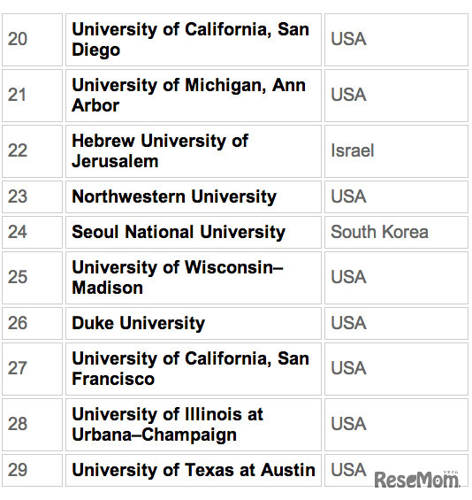 世界大学ランキング、20～29位