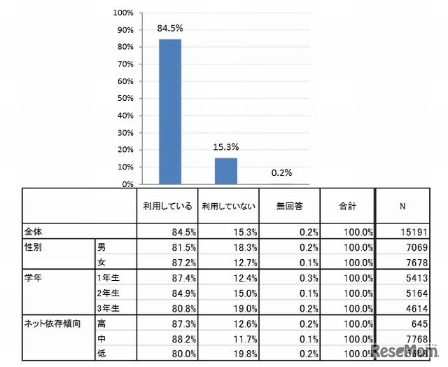 スマートフォン利用の有無