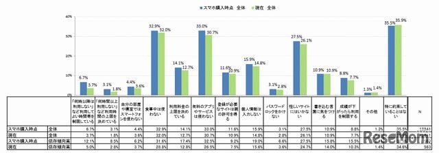 スマートフォン利用に関する家庭内ルール