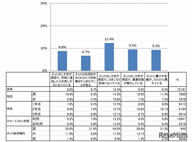 ネット利用による日常生活への影響