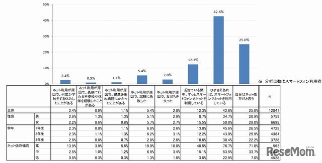 スマートフォンのネット利用を原因とする経験