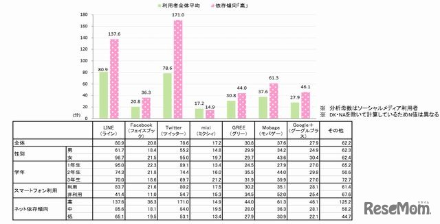 ソーシャルメディアごとの利用時間