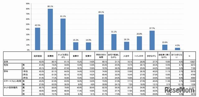 ソーシャルメディアの利用シーン