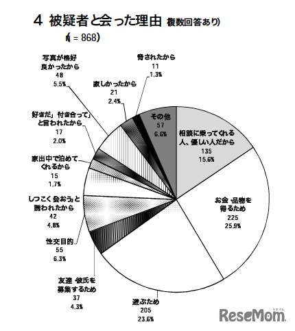 被疑者と会った理由