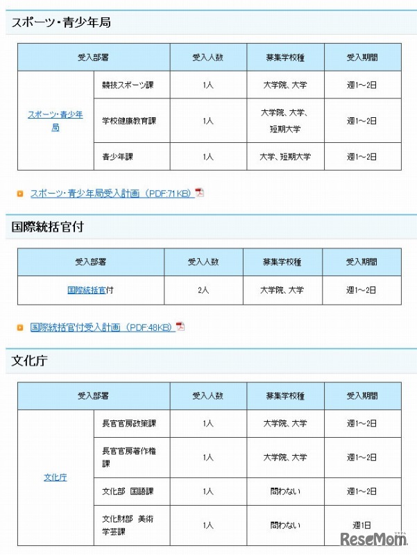 受入部署一覧（スポーツ 青少年局・国際統括官付・文化庁）