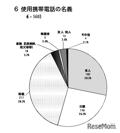 使用携帯電話の名義
