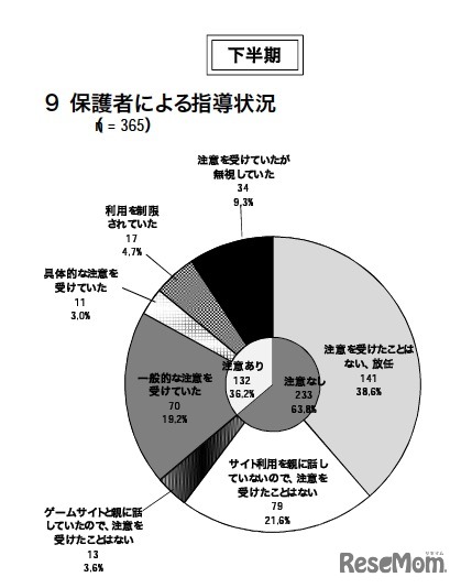 保護者による指導状況