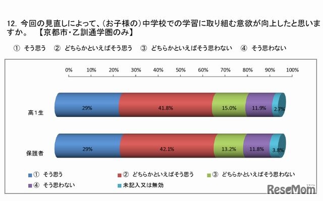 学習に取り組む意欲が向上したか
