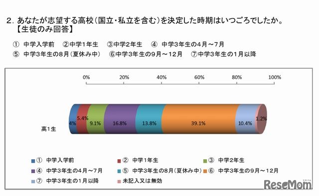 志望校を決定した時期