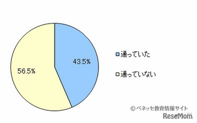 塾や予備校などの夏季講習の受講状況