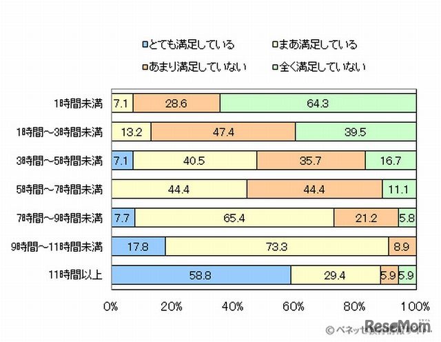 保護者が満足できる子どもの勉強時間