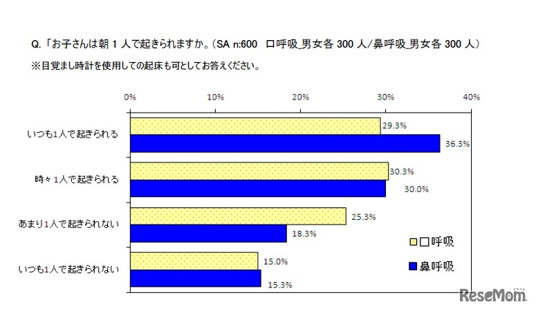 お子さんは朝1人で起きられますか