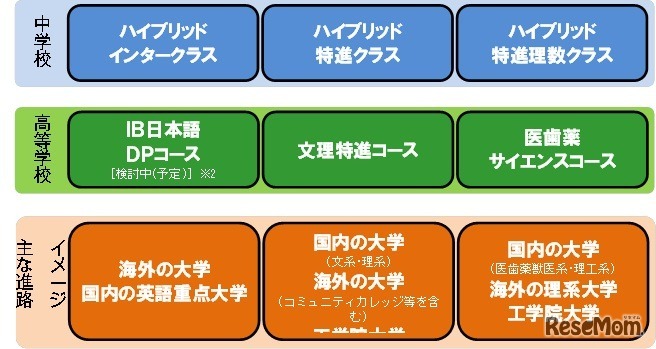 3コースのイメージと主な進学先
