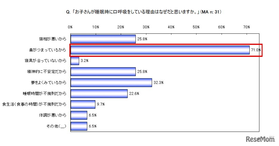 お子さんが睡眠時に口呼吸をしている理由はなぜだと思いますか