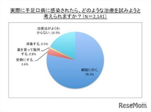 実際に感染したらどのような治療をするか