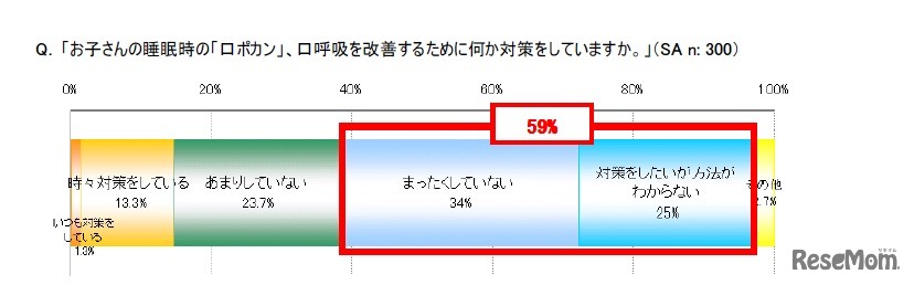 お子さんの睡眠時の「口ポカン」、口呼吸を改善するために何か対策をしていますか