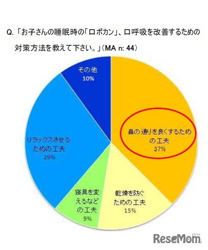 お子さんの睡眠時の「口ポカン」、口呼吸を改善するための 対策方法を教えて下さい
